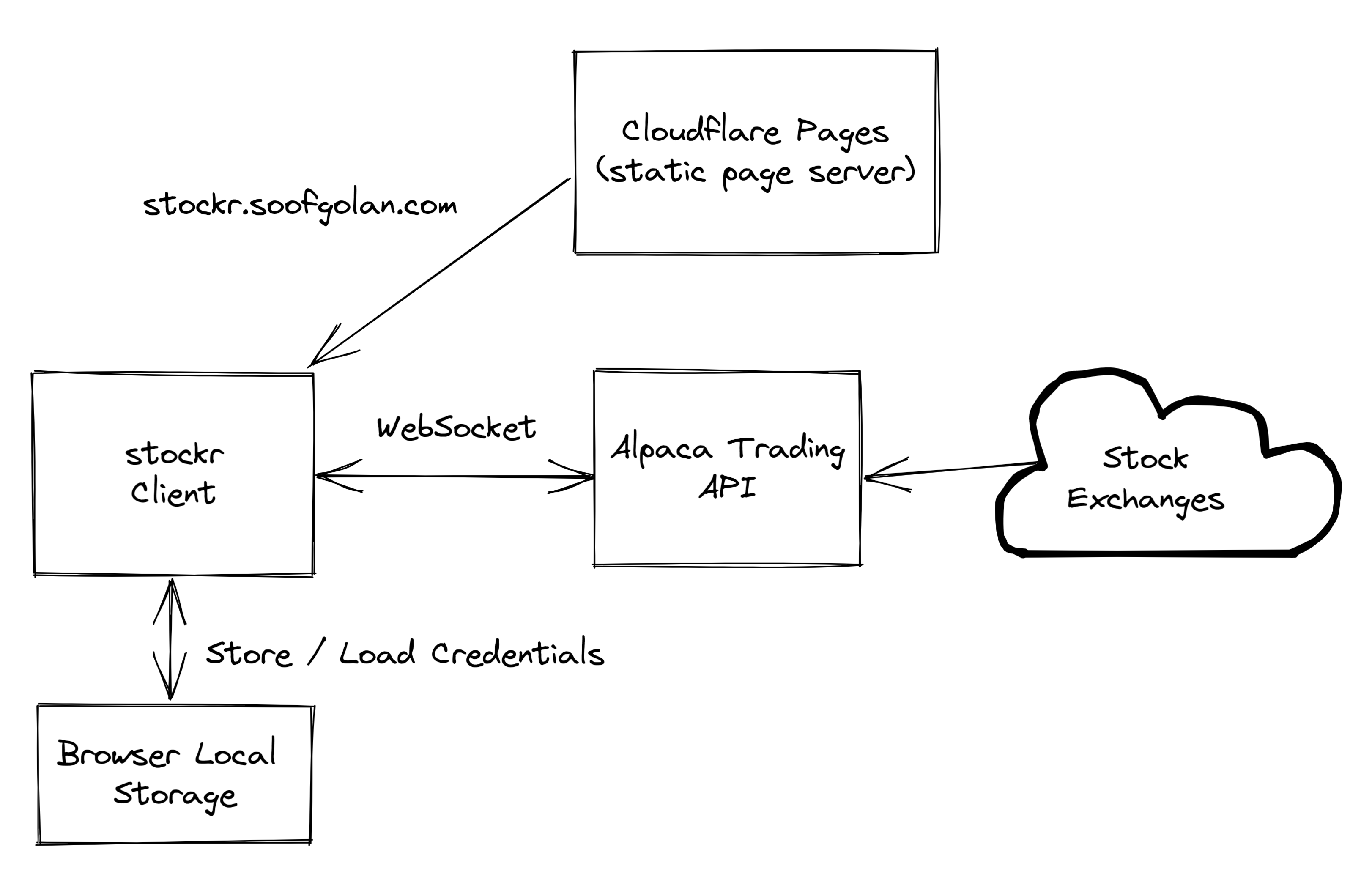 stock architecture